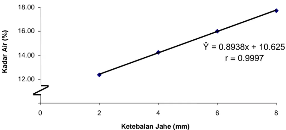 Gambar 4. Grafik Hubungan Ketebalan Jahe dengan Kadar Air (%)   