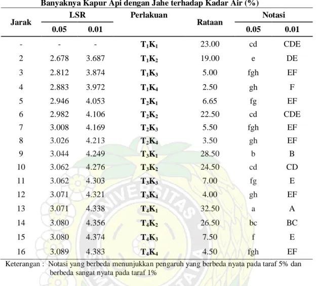 Tabel 10. Uji LSR  Efek Utama Pengaruh Ketebalan Jahe (mm) dan Perbandingan                      Banyaknya Kapur Api dengan Jahe terhadap Kadar Air (%) 
