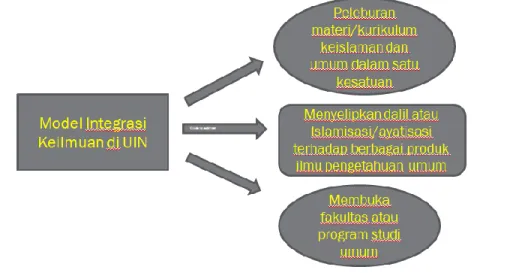 Gambar III.2. Gambaran Model Intergrasi Keilmuan di UIN 