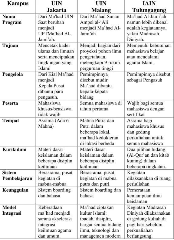 Tabel perbandingan model program kepesantrenan di tiga PTKIN