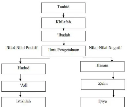 Tabel II.1. Model IFEAS dalan Konsep Integasi Ilmu 