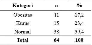 Tabel 4. Distribusi status gizi siswi SDN 02 kota Prabumu-lih tahun 2016.