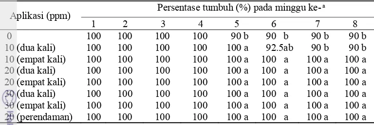 Tabel 1 Rata-rata persentase tumbuh anggrek Dendrobium spectabile 