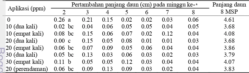 Tabel 2 Rata-rata pertambahan jumlah daun anggrek Dendrobium spectabile 