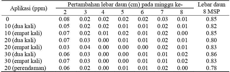 Tabel 5 Rata-rata jumlah tunas anggrek Dendrobium spectabile 