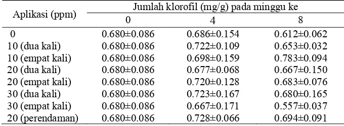 Tabel 10 Rata-rata jumlah klorofil anggrek Dendrobium spectabile 