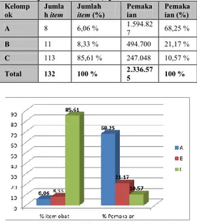 Gambar 2 Grafik Analisis ABC obat  generik berdasarkan pemakaian 
