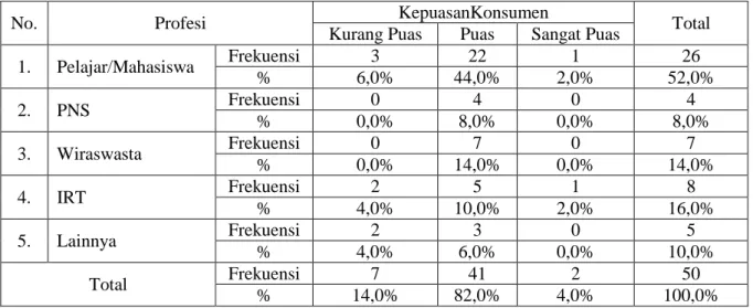 Tabel 3. Tingkat Kepuasan Konsumen Rotiboy Berdasarkan Profesi