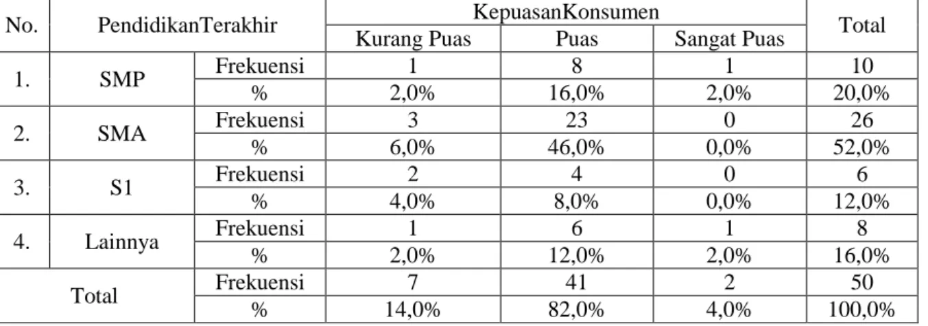 Tabel 5. Tingkat Kepuasan Konsumen Rotiboy Berdasarkan Penghasilan Rata-rata/bulan