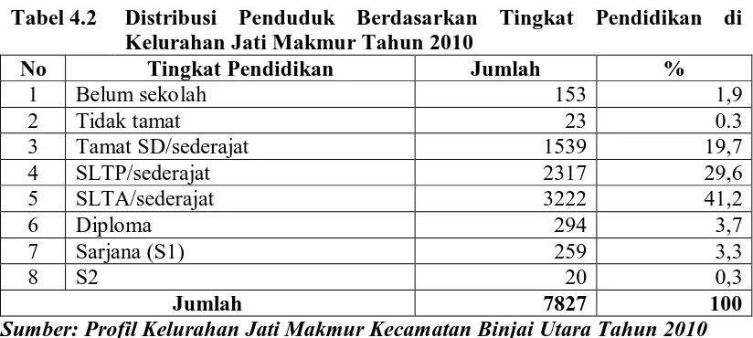 Tabel 4.1 Distribusi Penduduk Berdasarkan Umur di Kelurahan Jati Makmur Tahun 2010 