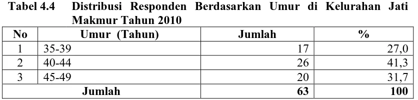 Tabel 4.4 Distribusi Responden Berdasarkan Umur di Kelurahan Jati Makmur Tahun 2010 