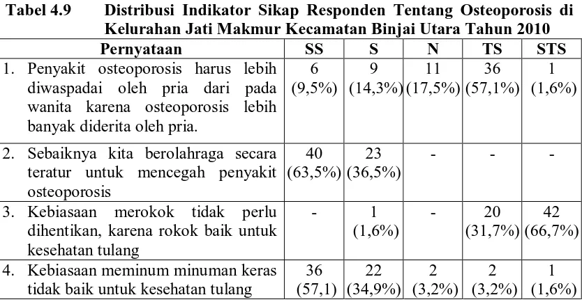 Tabel 4.9 Distribusi Indikator Sikap Responden Tentang Osteoporosis di Kelurahan Jati Makmur Kecamatan Binjai Utara Tahun 2010 