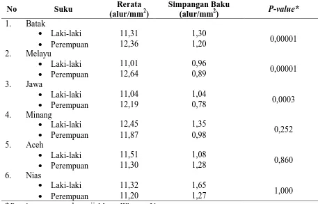 Tabel 5.7 Hubungan antara Kerapatan Alur Sidik Jari per 25 mm