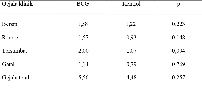 Tabel 9. Delta SGK sebelum dan sesudah perlakuan pada kelompok BCG dan kelompok  kontrol