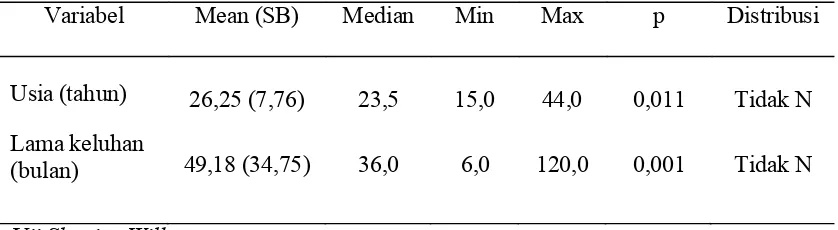 Tabel 1. Mean dan median usia dan lama keluhan untuk semua anggota sampel (n=40).  