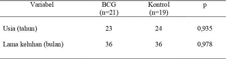 Tabel 2. Median usia dan lama keluhan pada kelompok BCG dan kelompok kontrol. 
