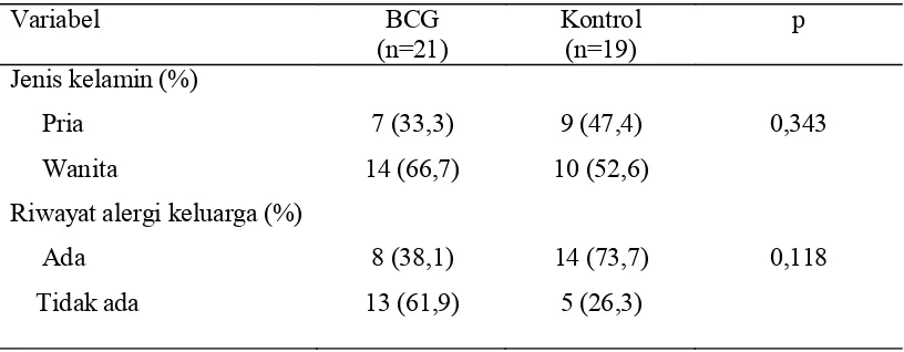 Tabel 3. Proporsi jenis kelamin dan riwayat alergi keluarga pada kelompok BCG dan   kontrol