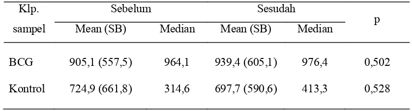 Tabel 4. Mean dan median kadar IgE total sebelum dan sesudah perlakuan untuk seluruh anggota sampel