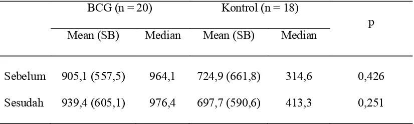 Tabel 6. Mean dan median kadar IgE total (IU/ml) pada kelompok BCG dan kelompok kontrol sebelum dan sesudah perlakuan