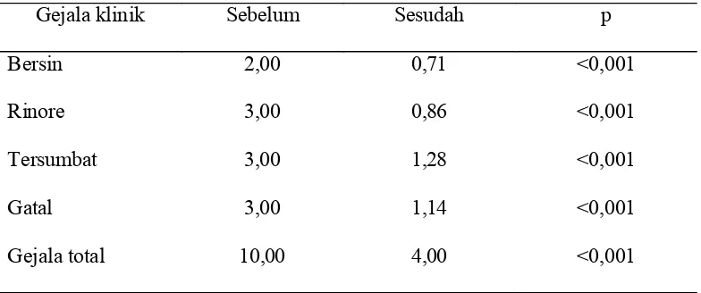 Tabel 7. Median SGK sebelum dan sesudah perlakuan pada kelompok BCG 