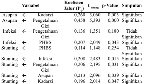 Tabel 3. Sebaran PHBS Keluarga Berdasarkan Indikator PHBS