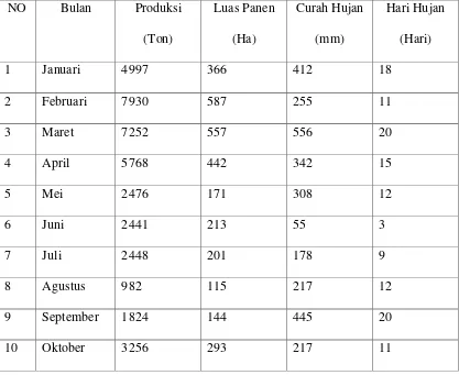 Tabel 4.1 Data Produksi Kelapa Sawit, Luas Panen, Hari Hujan, dan  