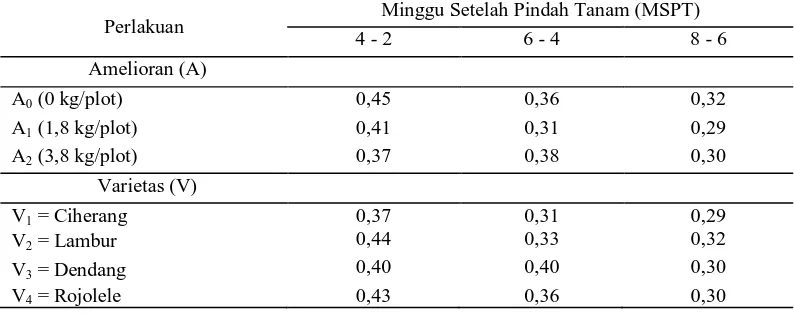 Tabel 8.  Rataan  laju  tumbuh  relatif  (LTR)  padi 4-2 MSPT  hingga  8-6 MSPT                dengan  perlakuan  amelioran dan perlakuan varietas