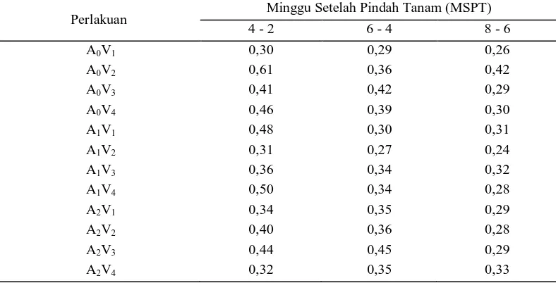 Tabel 9.  Rataan  laju  tumbuh  relatif  (LTR)  padi 4-2 MSPT  hingga 8–6 MSPT                dengan perlakuan interaksi amelioran dan varietas