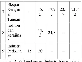 Tabel 2. Perkembangan Industri Kreatif dari  Berbagai Sektor 