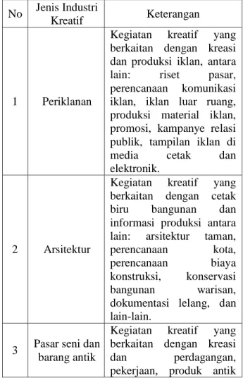 Tabel 3. Jenis-jenis Industri Kreatif di  Indonesia 