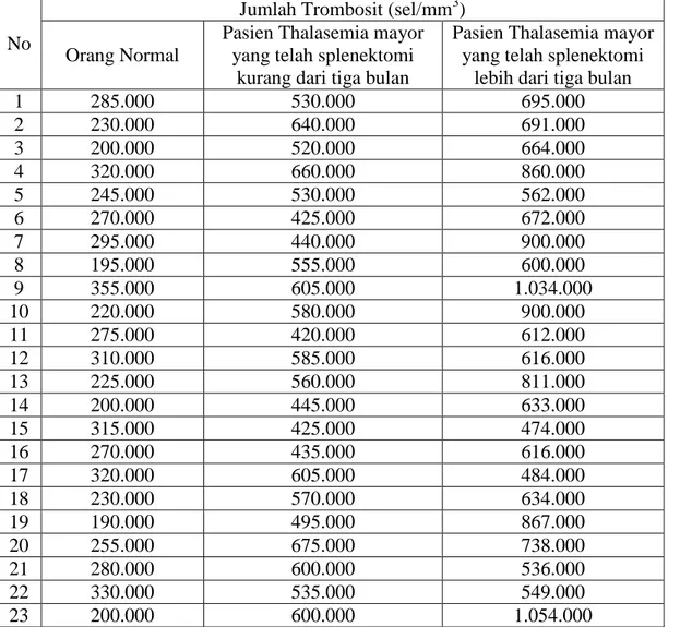Tabel 3.1 Data Hasil Pemeriksaan Jumlah Trombosit Pada Pasien Thalasemia yang  telah displenektomi kurang dari tiga bulan, lebih dari tiga bulan dan orang normal 