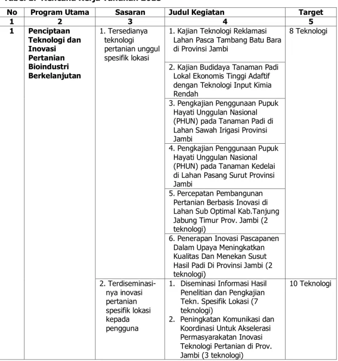 Tabel 1.  Rencana Kerja Tahunan 2015 