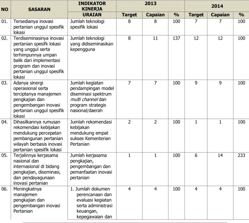 Tabel 6 . Sasaran, Indikator Kinerja, Target dan Capaian BPTP Jambi Tahun       2014  