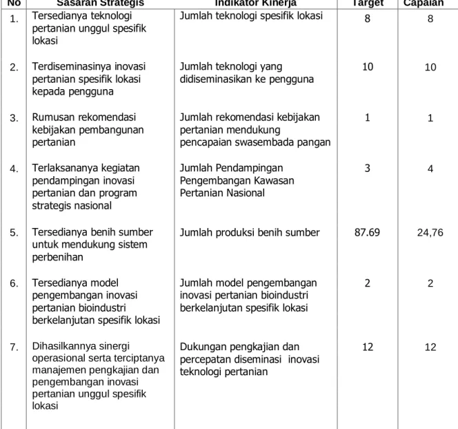 Tabel 7.  Sasaran, Indikator Kinerja, Target dan Capaian BPTP Jambi Tahun       2015 