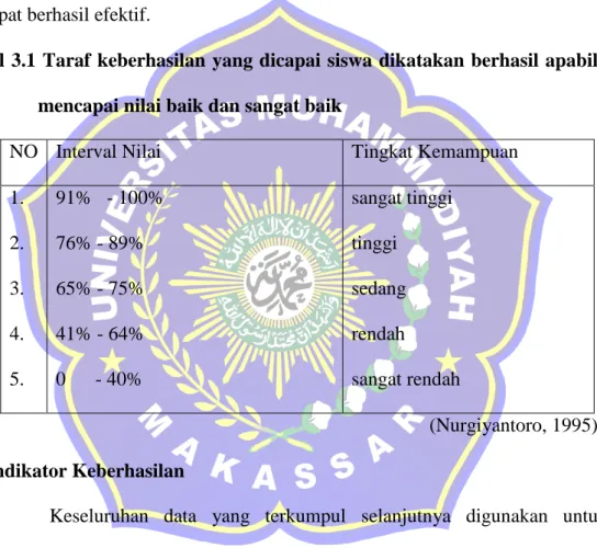 Tabel  3.1 Taraf keberhasilan yang dicapai siswa dikatakan berhasil apabila   mencapai nilai baik dan sangat baik 