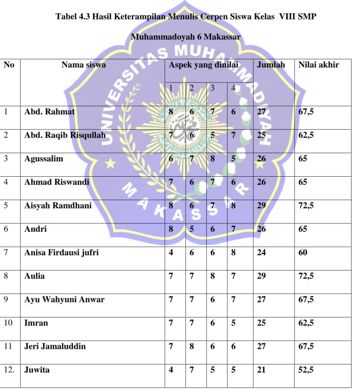 Tabel 4.3 Hasil Keterampilan Menulis Cerpen Siswa Kelas  VIII SMP  Muhammadoyah 6 Makassar 