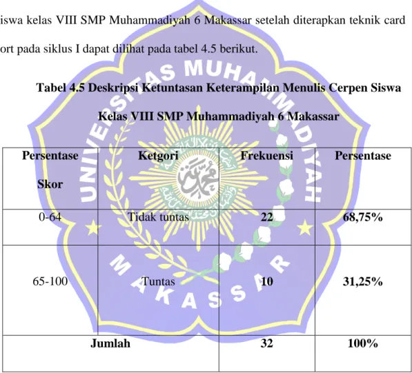 Tabel 4.5 Deskripsi Ketuntasan Keterampilan Menulis Cerpen Siswa  Kelas VIII SMP Muhammadiyah 6 Makassar 