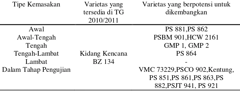 Tabel 1. Varietas yang sedang ditanam dan dikembangkan di PT.Perkebunan Nusantara II Sumatera Utara 
