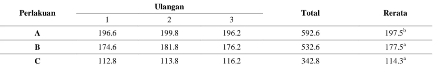 Tabel 1.  Pertumbuhan mutlak Caulerpa sp setiap perlakuan selama penelitian 