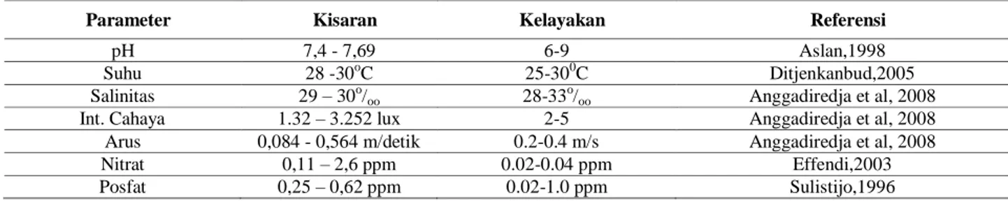 Tabel 5. Parameter kualitas air selama penelitian. 