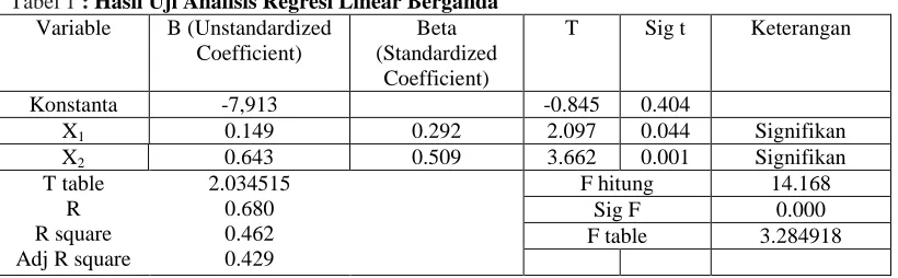 Tabel 1  : Hasil Uji Analisis Regresi Linear Berganda Variable B (Unstandardized Beta 