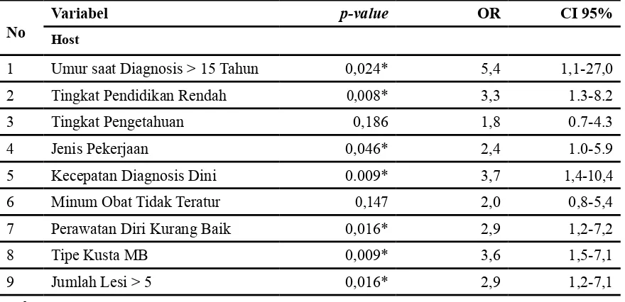 Tabel 2. Odds Rasio Kasus dan Kontrol Kecacatan Kusta Tingkat II