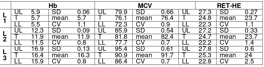 Tabel 3.4 Hasil Kontrol Hb, MCV dan RET-HE bulan Maret-April 2013 