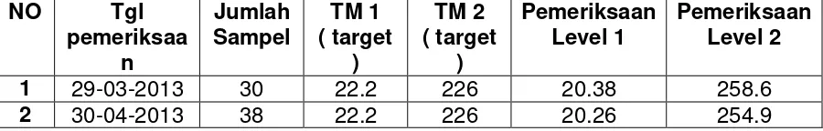 Tabel 3.5 Hasil Kontrol Feritin  TM1 (Lot 16588100) dan  TM2 (Lot 