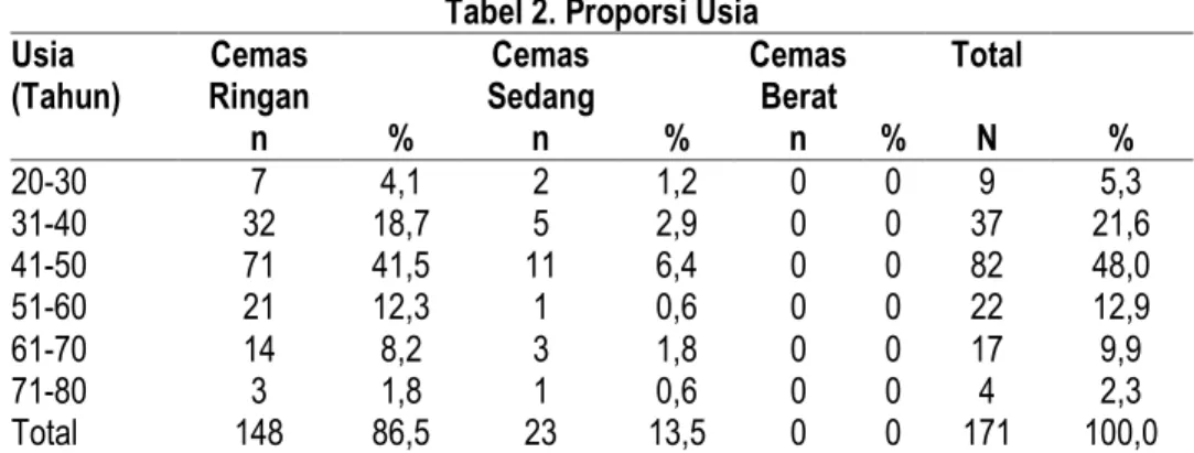 Tabel 2. Proporsi Usia  Usia   (Tahun)  Cemas  Ringan  Cemas  Sedang  Cemas Berat  Total  n  %  n  %  n  %  N  %  20-30  7  4,1  2  1,2  0  0  9  5,3  31-40  32  18,7  5  2,9  0  0  37  21,6  41-50  71  41,5  11  6,4  0  0  82  48,0  51-60  21  12,3  1  0,