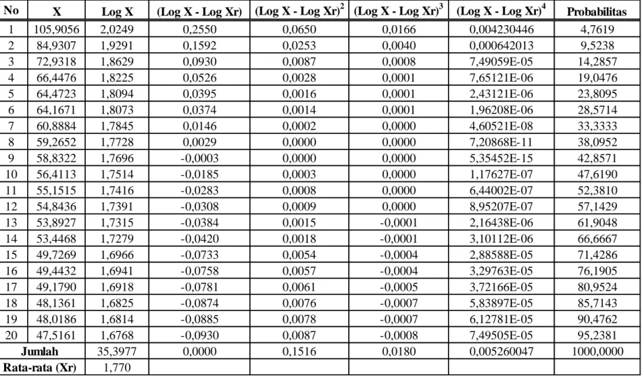 Tabel V.7. Curah Hujan Rancangan dengan Metode Log Pearson III 