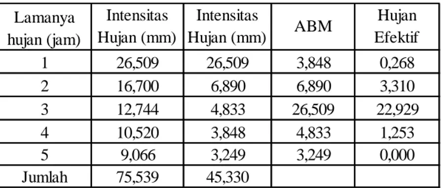 Tabel V.8. Intensitas Hujan dengan  metode Mononobe  Durasi 