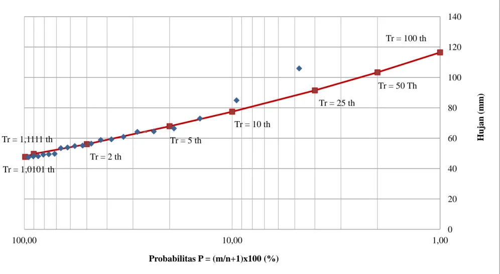 Gambar V.2. Ploting Probabilitas Hujan Rencana  Tr = 100 th Tr = 50 Th Tr = 25 th Tr = 10 th Tr = 5 th Tr = 2 th Tr = 1,1111 th Tr = 1,0101 th  0  20 40 60 80  100 120 140 1,00 10,00 100,00  Hujan (mm) Probabilitas P = (m/n+1)x100 (%)  35 