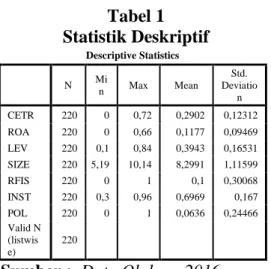 Tabel 1  Statistik Deskriptif  Descriptive Statistics     N  Mi n  Max  Mean  Std.  Deviatio n  CETR  220  0  0,72  0,2902  0,12312  ROA  220  0  0,66  0,1177  0,09469  LEV  220  0,1  0,84  0,3943  0,16531  SIZE  220  5,19  10,14  8,2991  1,11599  RFIS  22
