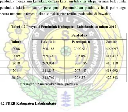 Tabel 4.2 Proyeksi Penduduk Kabupaten Labuhanbatu tahun 2012 
